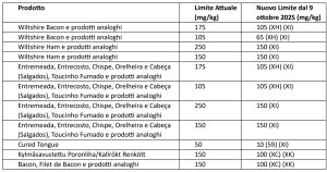 New nitrate and nitrite limits Meat Products Not Subjected to Heat Treatment