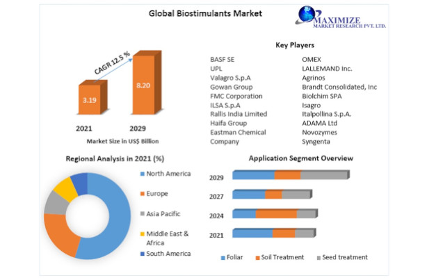 Global biostimulant market trends since 2017 and forecast to 2029 with a CAGR (Compound Annual Growth Rate) of 12.5% [Source: MMR]