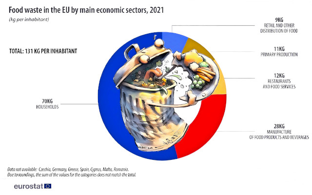 misurazione food loss and waste