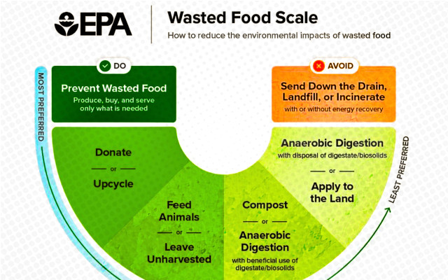 ‘From Field to Bin’, gli impatti di ‘Food Loss and Waste’ sull’ambiente. Rapporto EPA, USA