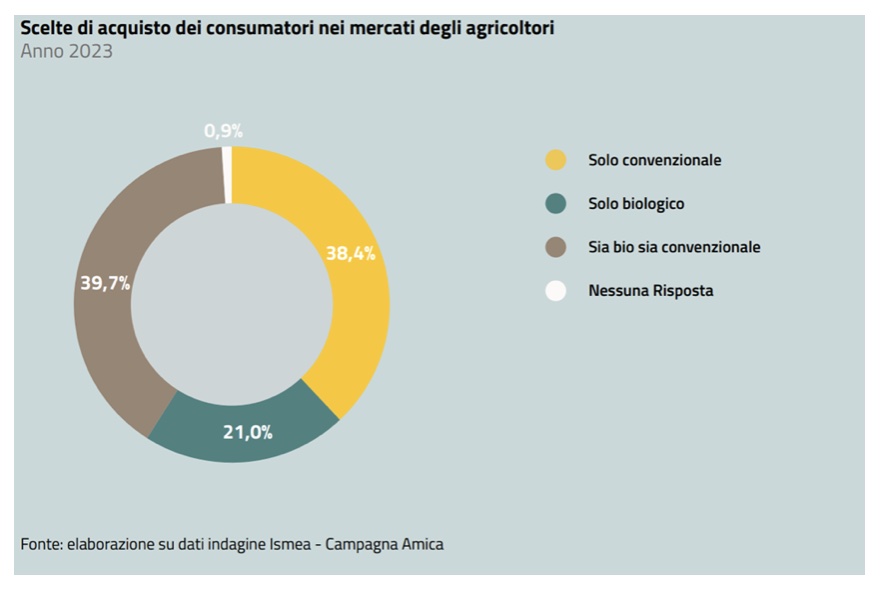 Il biologico in Italia nel 2023. Scelte di acquisto