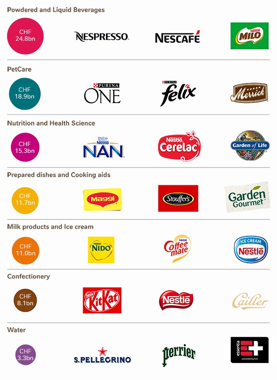 Nestle powered and liquid beverages