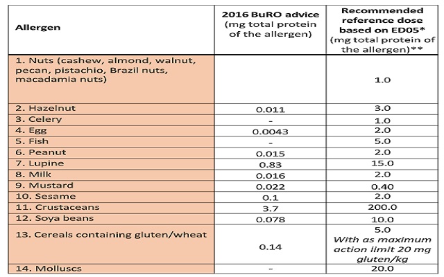Reference doses adottate in Olanda nel 2016 e loro aggiornamento (2024), basato su ED05 fonte NVWA
