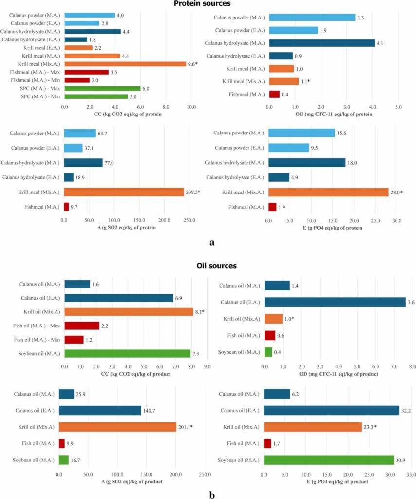 Food_times_Valutazione LCA sui prodotti di Calanus finmarchicus_from_Cantillo et al 2025
